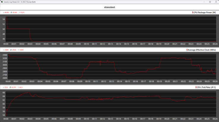 Comportamento del Minisforum N5 Pro durante il test di stress