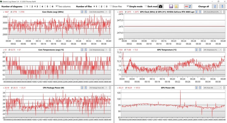 Dati CPU/GPU per Witcher 3 (impostazioni ultra)