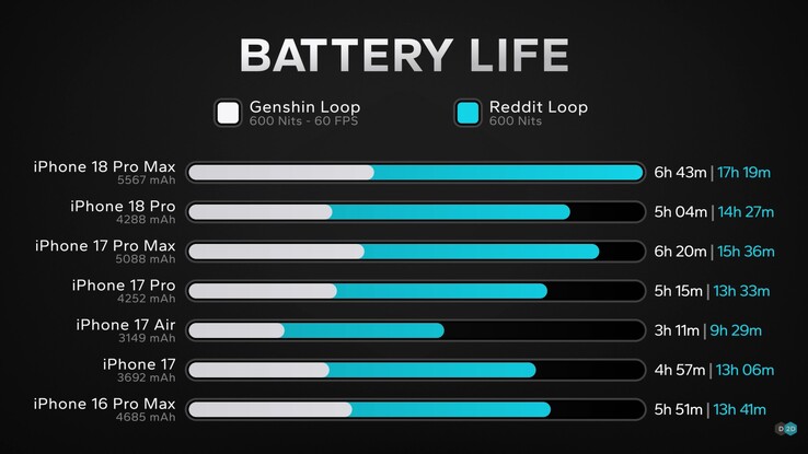 Durata della batteria dell’iPhone 18 Pro e dell’iPhone 18 Pro Max di Apple.