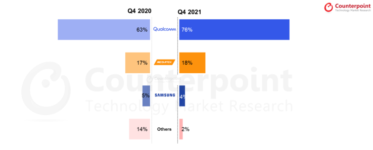 Qualcomm rimane al secondo posto nel mercato dei SoC mobili, ma rimane in testa nel settore della banda base 5G. (Fonte: Counterpoint Research)