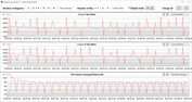 Velocità di clock della CPU durante il ciclo CB15 (modalità Entertainment)