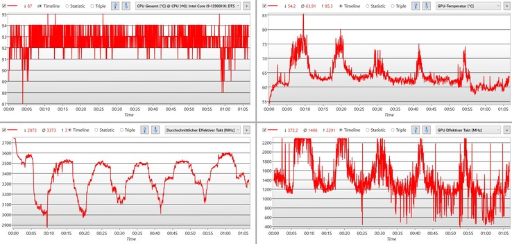 Sotto carico massimo, le frequenze di clock della CPU e della GPU creano delle increspature.