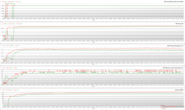 Parametri della GPU durante lo stress di The Witcher 3 a 1080p Ultra (Verde - 100% PT; Rosso - 110% PT; Performance BIOS)