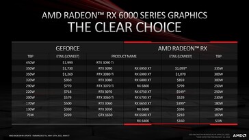 Confronto dei prezzi di Nvidia vs AMD Etailer. (Fonte: AMD)