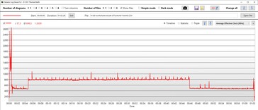 Orologio della CPU (effettivo)