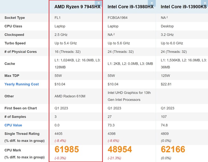 Confronto con laptop e desktop Raptor Lake. (Fonte: PassMark)