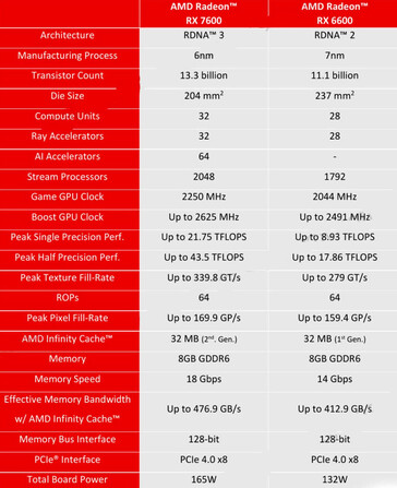 Specifiche della RX 7600 rispetto alla RX 6600. (Fonte: HD Tecnologia/AMD)