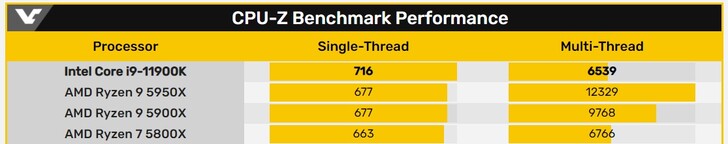 Confronto CPU-Z. (Fonte immagine: VideoCardz)