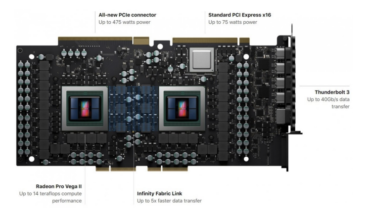 La AMD Radeon Pro Vega II Duo usa Infinity Fabric per collegare due GPU discrete su una sola scheda. (Immagine: AMD))