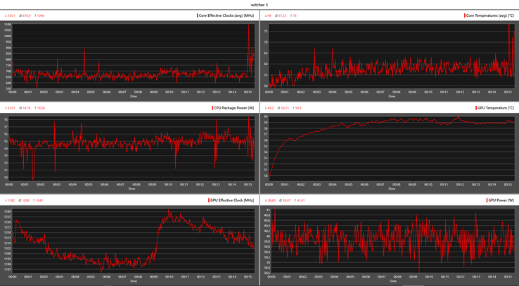 Grafico del registro - Witcher 3: orologi, temperature e consumo energetico