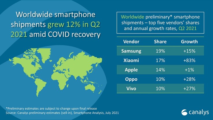 Spedizioni mondiali di smartphone Q2 2021. (Fonte: Canalys)