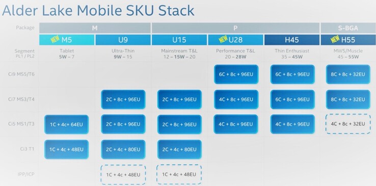 Alder Lake Mobile SKU Stack. (Fonte immagine: Intel)