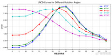 Curve JNCD relative al pannello G9N dell’iPhone 18 Pro per angoli di visione orizzontali compresi tra 0 e 40 gradi, che mostrano uno spostamento cromatico che supera la soglia di percettibilità in prossimità dei 20 gradi e raggiunge il picco in prossi