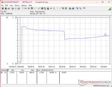 Il consumo raggiungerebbe un picco di 49 W all'avvio dello stress test Prime95, per poi scendere a 41 W circa 120 secondi dopo a causa dei limiti del Turbo Boost