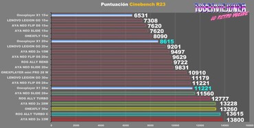 La CPU Intel Meteor Lake viene schiacciata dalle APU Zen 4 Phoenix di AMD in Cinebench R23. (Fonte: TuberViejuner via YouTube)