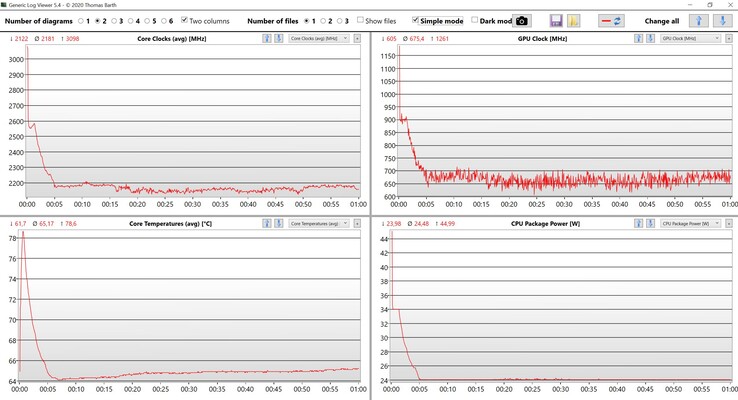 Test di stress dei dati CPU/iGPU