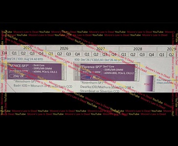 Una roadmap di server AMD trapelata mostra la transizione di Venice-SP7 (Zen 6, 256 core) a Florence-SP7 (Zen 7, 288 core) entro la fine del 2028, con una piattaforma PCIe Gen 7 accennata per il 2029.