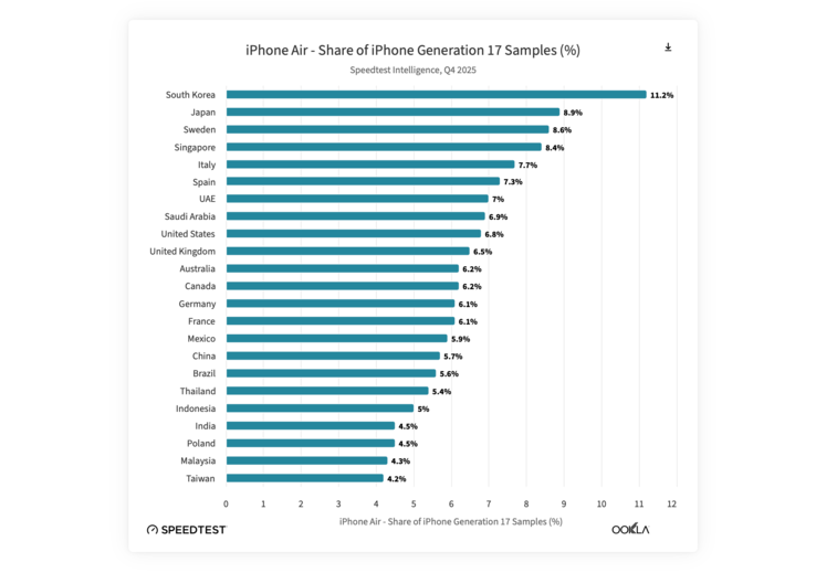 L'iPhone Air di Apple è più popolare in Corea che nel resto del mondo.