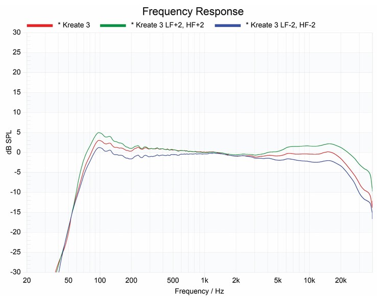 Risposta in frequenza di KRK Kreate 3 - predefinita e con regolazioni delle basse/alte frequenze. (Fonte immagine: KRK)