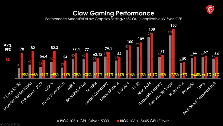 Miglioramenti delle prestazioni di MSI Claw (immagine via MSI)