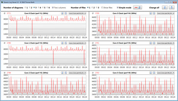 Velocità di clock della CPU durante l'esecuzione del loop CB15