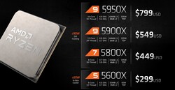 AMD Ryzen 5000 prezzi (Fonte: AMD)