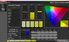 Saturation Sweeps dppo la calibrazione