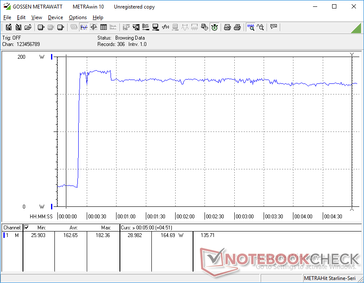 Prime95+FurMark iniziato a 20s. Dopo pochi secondi si verifica un leggero strozzamento in senso contrario.