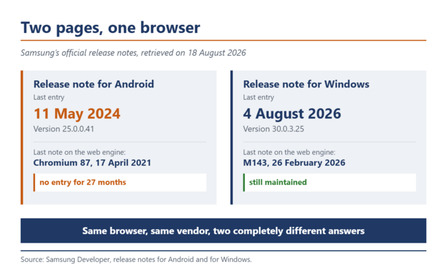 Confronto tra le note di rilascio di Samsung: a sinistra Android con l’ultima voce risalente al 2024, a destra Windows con una voce dell’agosto 2026.