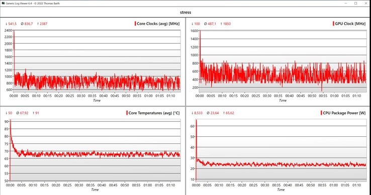 Dati del test di stress CPU/iGPU