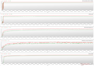Parametri della GPU durante lo stress di The Witcher 3 a 1080p Ultra (Verde - 100% PT; Rosso - 110% PT)