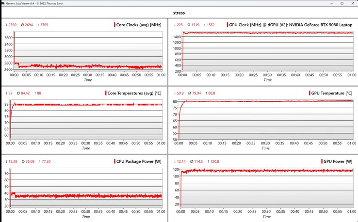 Test di stress dei dati della CPU/iGPU