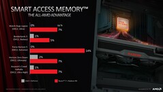 AMD SAM On vs Off. (Fonte: AMD)