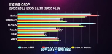 Core i9-13900K vs Core i9-12900K a 1080p. (Fonte: EJ Hardware su Bilibili)