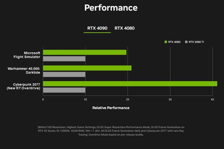 GeForce Prestazioni di gioco RTX 4090