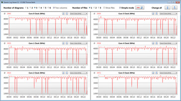 Velocità clock CPU durante il ciclo CB15 loop