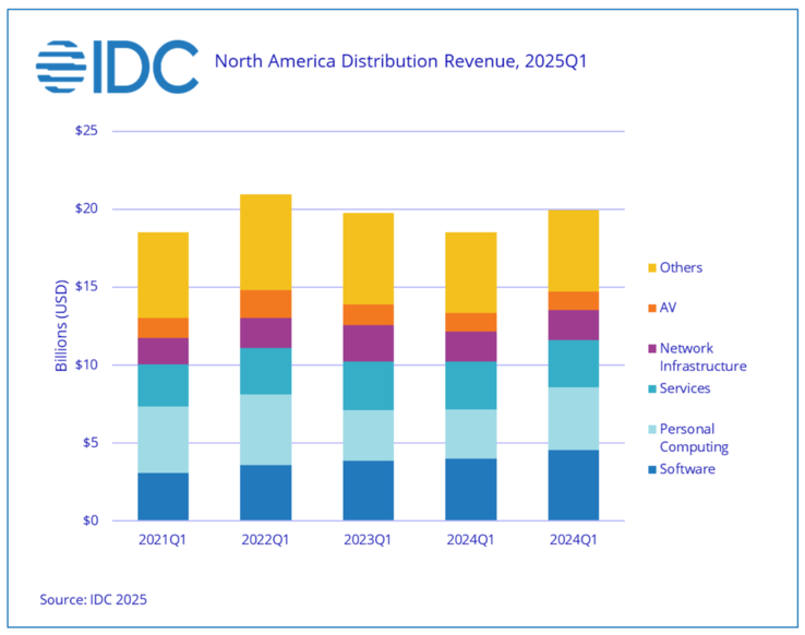 Vendite IT in Nord America di IDC (fonte: IDC)