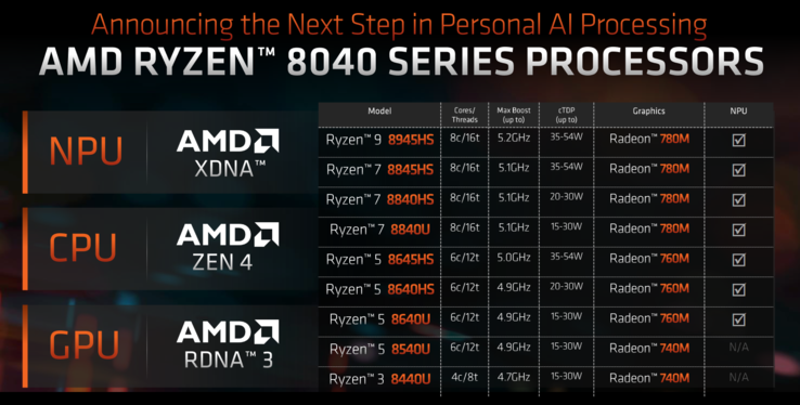 La linea Ryzen 8000 (immagine via AMD)