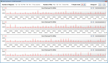 Velocità clock CPU durante il ciclo CB15 loop (Modalità silenziosa)