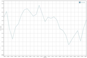 GFXBench T-Rex test della batteria