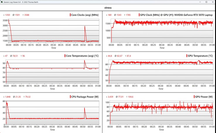 Test di stress dei dati CPU/GPU