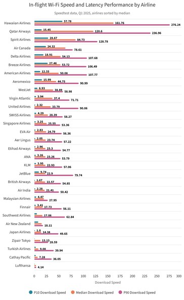 Classifica della velocità di download di Internet delle compagnie aeree.