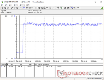 Prime95+FurMark iniziato a 20s. Il consumo rimane relativamente stabile a circa 208 W