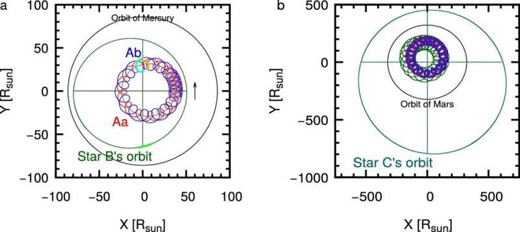 Un'illustrazione che mostra le diverse orbite delle quattro stelle rispetto al sistema solare.