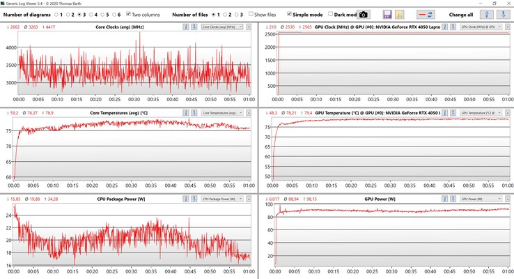 Valori CPU/GPU Witcher 3 (impostazioni Ultra)