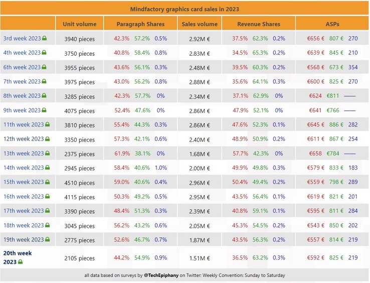 Dati settimanali sulle vendite di GPU di MindFactory. (Fonte: 3DCenter/TechEpiphany)