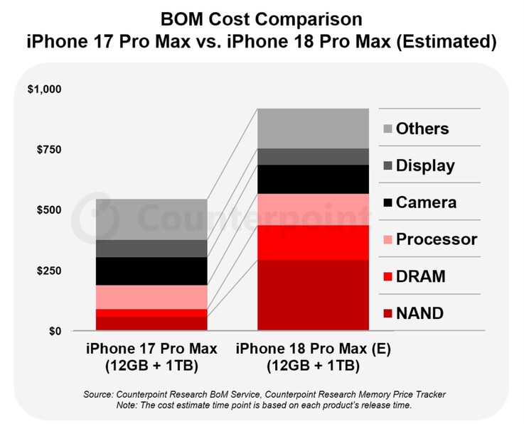 Si prevede che la produzione dell’iPhone 18 Pro Max “ Apple ” comporterà un costo aggiuntivo fino a 300 dollari.