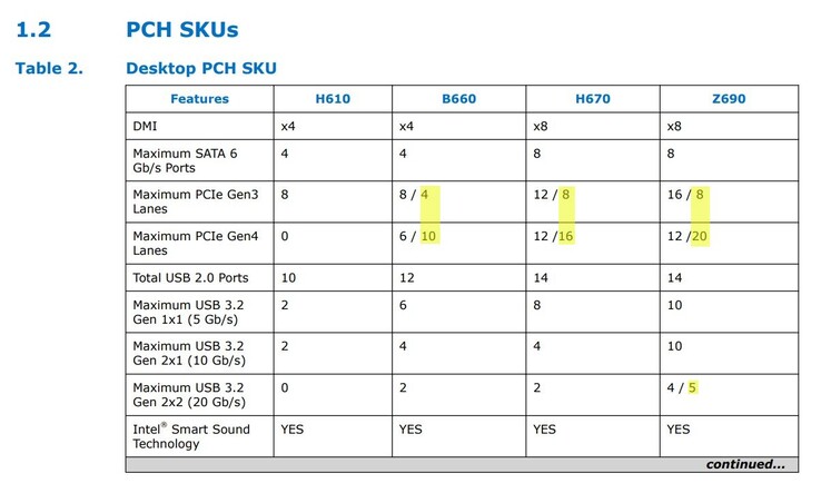 Aggiornamenti dei chipset Intel Raptor Lake serie 700 (Fonte: Uniko's Hardware)