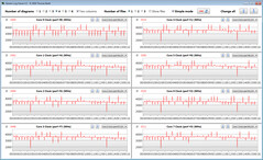 Frequenze di clock della CPU durante l'esecuzione del ciclo CB15