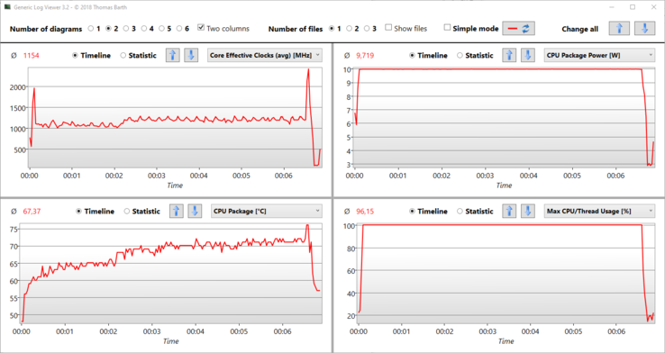 Registro dello stress test: La frequenza di clock del SoC scende tra 1,0 e 1,2 GHz.